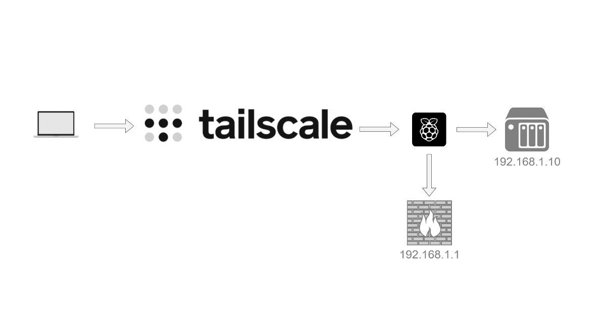 Sharing your nodes with other users · Tailscale Docs