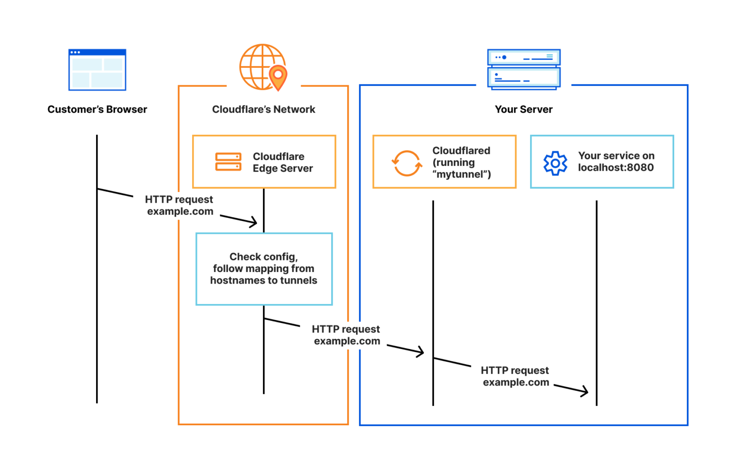 Setting up CloudFlare Zero Trust tunnels with Plesk CLN.io